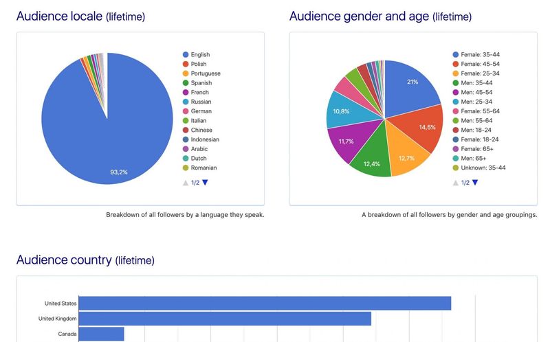 Kontentino Demographic Report
