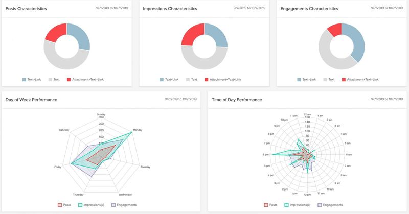 Characteristics & Performance in Lately Reports