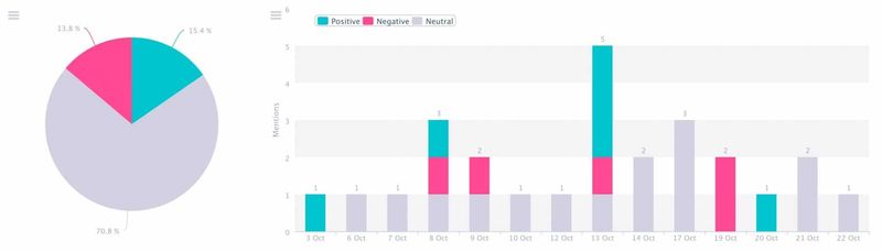Sentiment Chart in Sendible