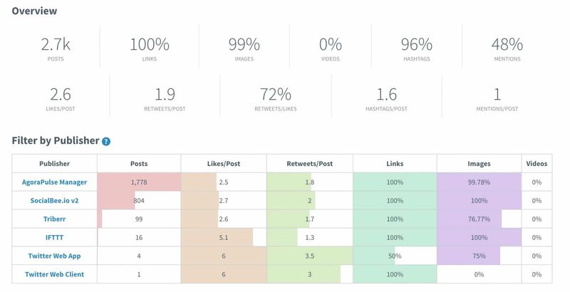 SmarterQueue Twitter Report